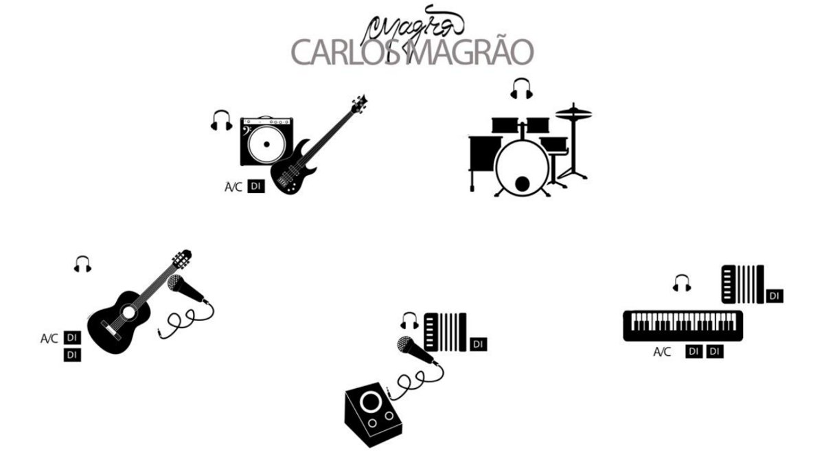 Mapa de palco com a posição dos músicos e instrumentos